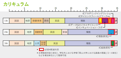 理数科のカリキュラム